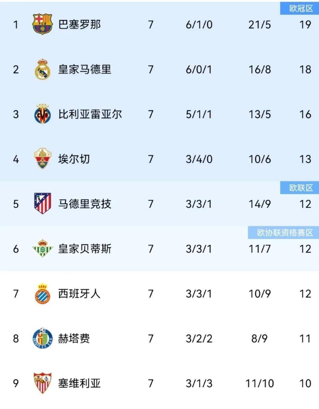 西甲联赛新一轮消息与积分榜更新：巴萨登顶，多队表现引关注